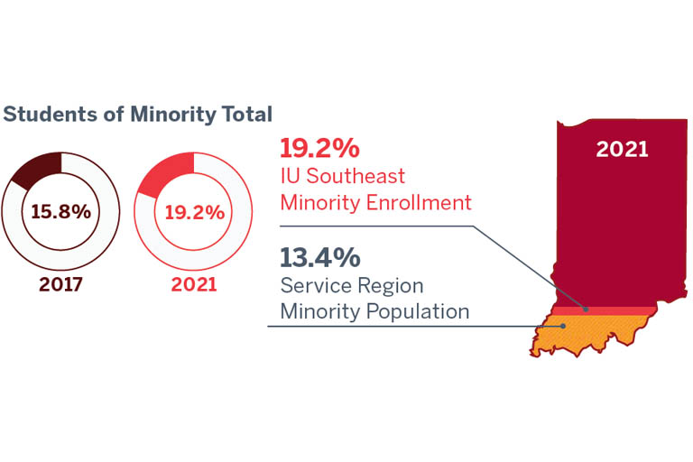 Circle graphic showing total IUS minority student enrollment increased to 19.2% in 2021 from 15.8% in 2017. Graphic comparing IUS minority enrollment of 19.2% to the service region minority population of 13.4% in 2021. 